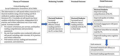 The CERIC method plus social collaborative annotation improves critical reading of the primary literature in an interdisciplinary graduate course